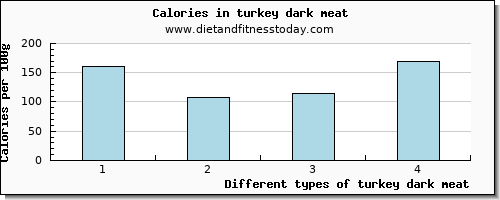 turkey dark meat glucose per 100g