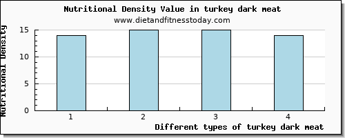 turkey dark meat glucose per 100g