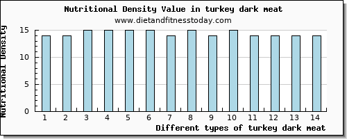 turkey dark meat protein per 100g