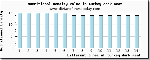 turkey dark meat riboflavin per 100g