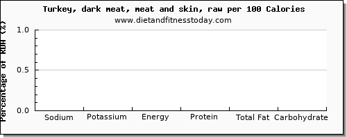 sodium and nutrition facts in turkey dark meat per 100 calories