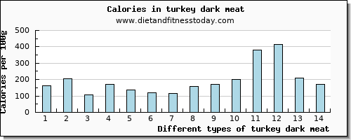 turkey dark meat vitamin c per 100g