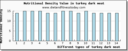 turkey dark meat vitamin c per 100g