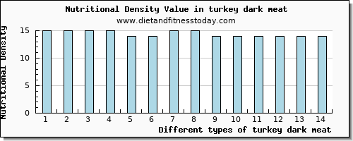 turkey dark meat zinc per 100g