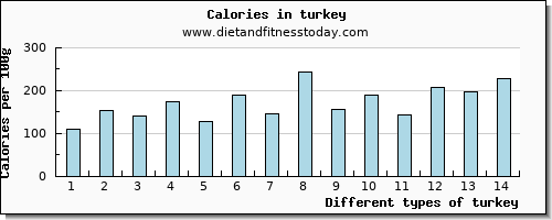 turkey fiber per 100g