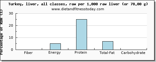 fiber and nutritional content in turkey