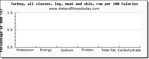 potassium and nutrition facts in turkey leg per 100 calories