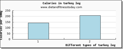 turkey leg vitamin c per 100g