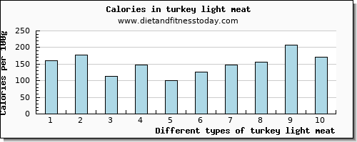 turkey light meat caffeine per 100g