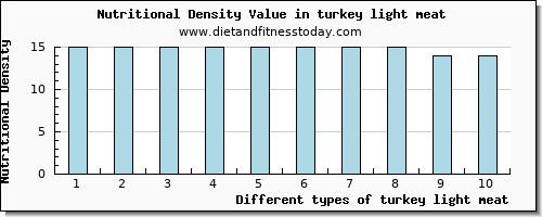 turkey light meat caffeine per 100g