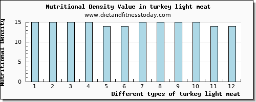 turkey light meat fiber per 100g