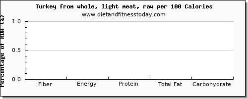 fiber and nutrition facts in turkey light meat per 100 calories