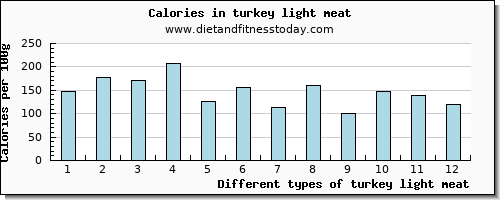 turkey light meat protein per 100g