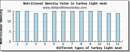 turkey light meat protein per 100g