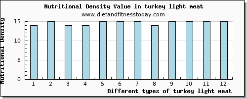 turkey light meat saturated fat per 100g