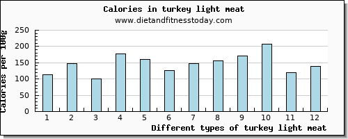 turkey light meat vitamin b6 per 100g