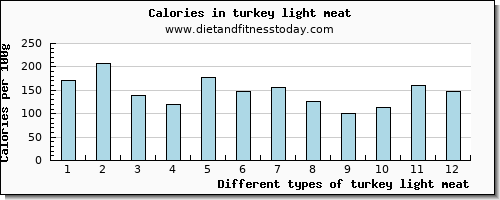 turkey light meat zinc per 100g