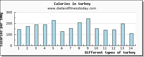 turkey magnesium per 100g