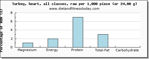 magnesium and nutritional content in turkey