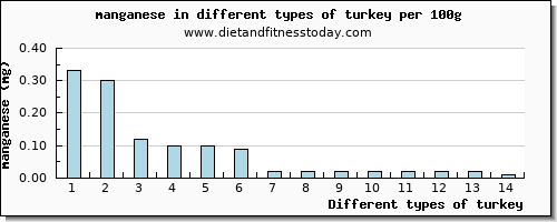 turkey manganese per 100g