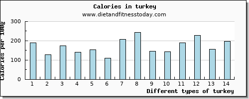 turkey riboflavin per 100g