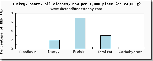 riboflavin and nutritional content in turkey