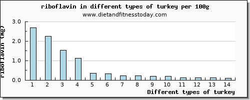 turkey riboflavin per 100g