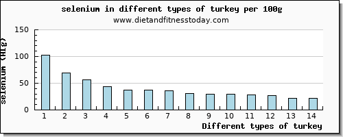 turkey selenium per 100g