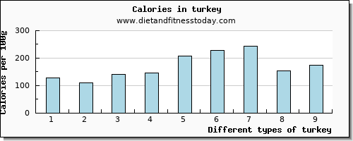 turkey vitamin d per 100g