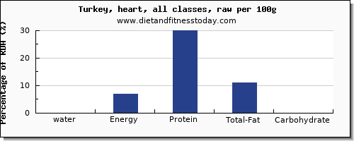 water and nutrition facts in turkey per 100g