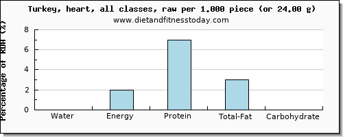 water and nutritional content in turkey