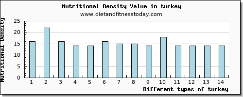 turkey water per 100g