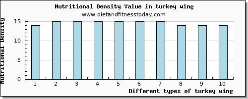 turkey wing caffeine per 100g