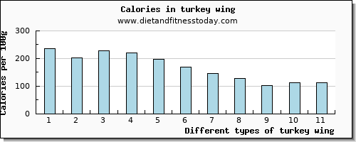 turkey wing saturated fat per 100g