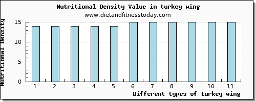 turkey wing saturated fat per 100g