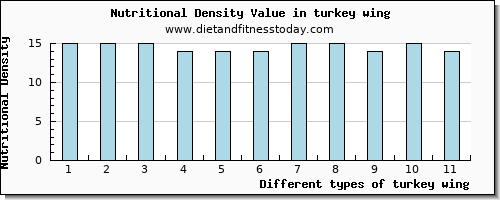 turkey wing selenium per 100g