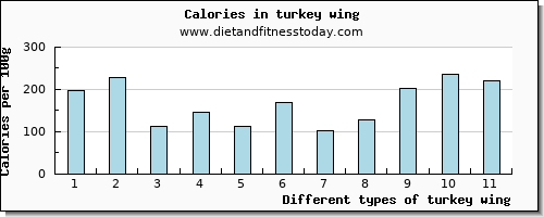 turkey wing sodium per 100g