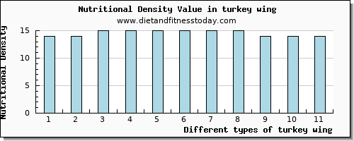 turkey wing sodium per 100g