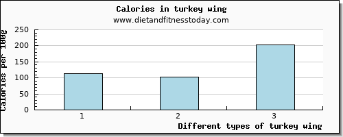 turkey wing starch per 100g