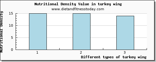 turkey wing starch per 100g