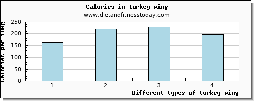 turkey wing vitamin b6 per 100g