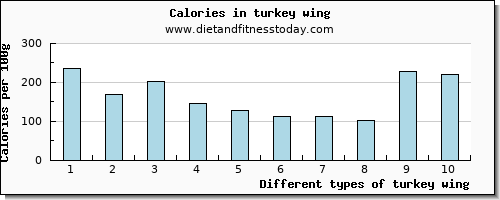 turkey wing vitamin d per 100g