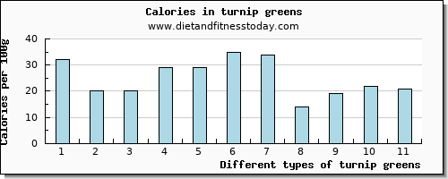 turnip greens copper per 100g