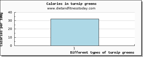 turnip greens glucose per 100g