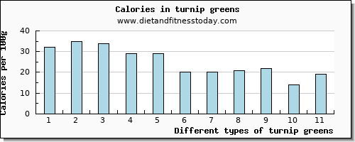 turnip greens niacin per 100g