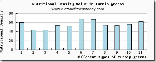 turnip greens niacin per 100g