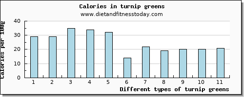 turnip greens saturated fat per 100g