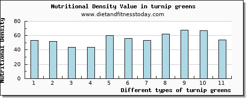 turnip greens saturated fat per 100g