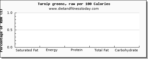 saturated fat and nutrition facts in turnip greens per 100 calories