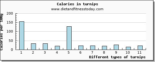 turnips calcium per 100g